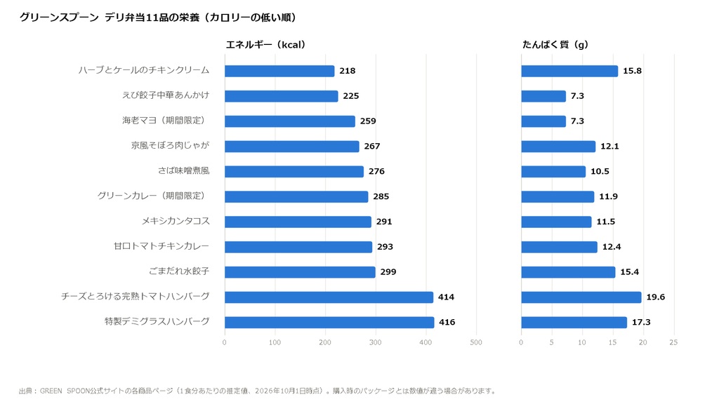 デリ弁当11品のカロリーとたんぱく質のグラフ